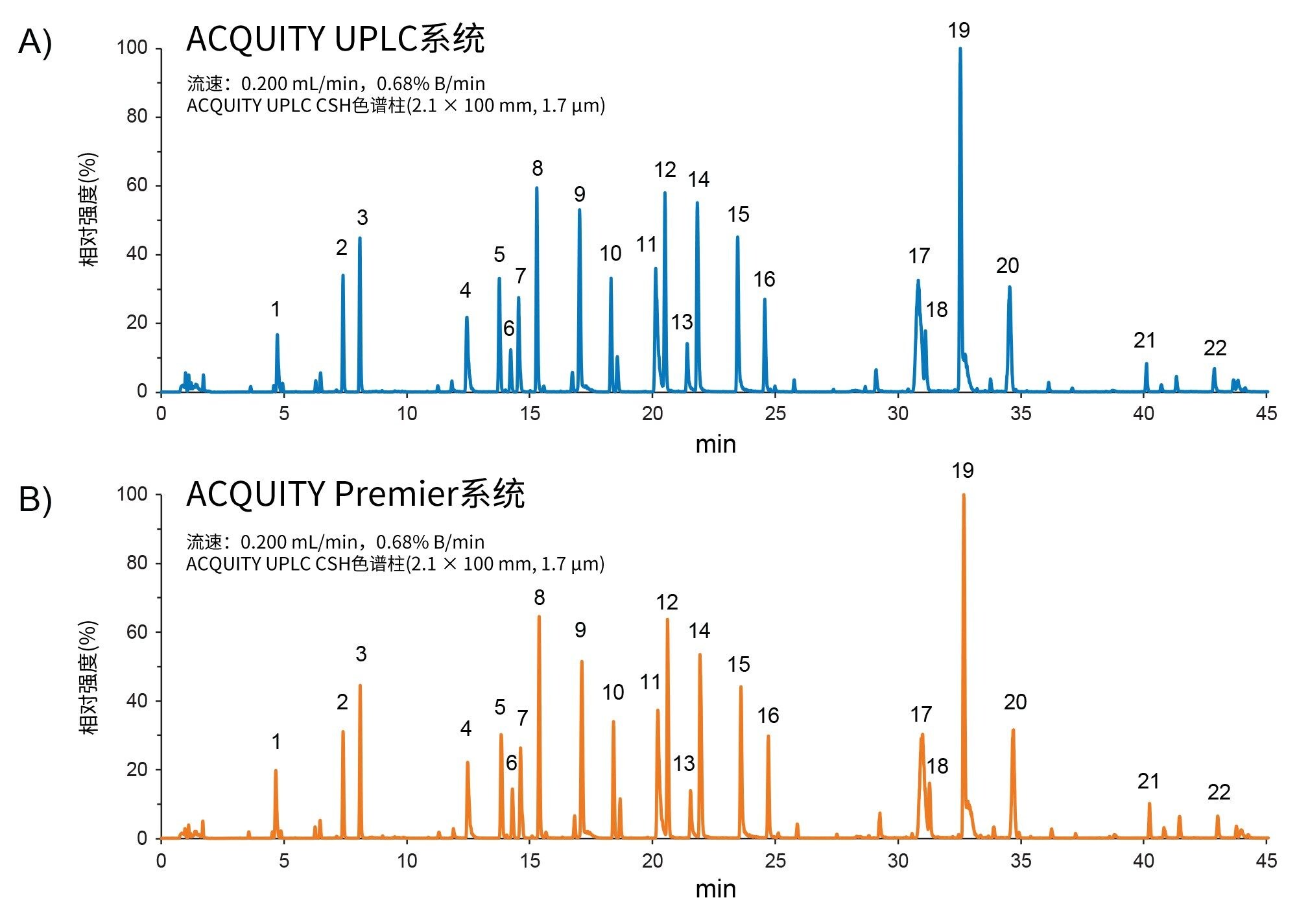  使用ACQUITY UPLC CSH色谱柱对沃特世mAb胰蛋白酶酶解标准品进行RPLC分离
