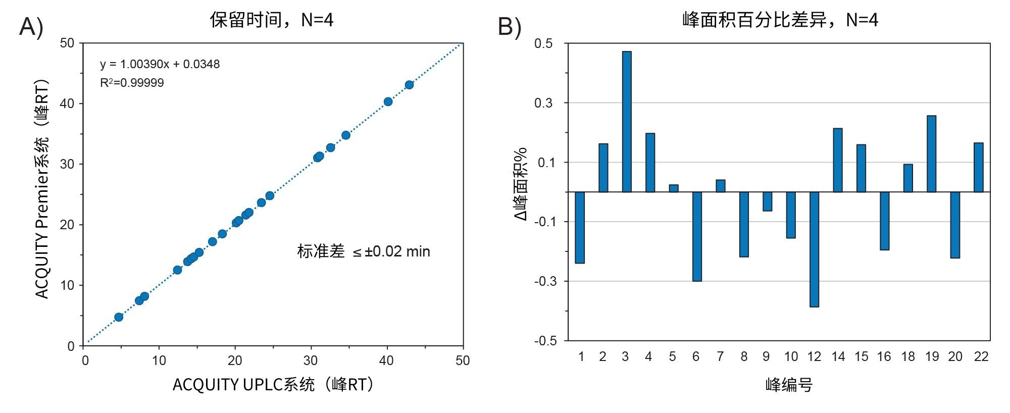 ACQUITY UPLC系统和ACQUITY Premier系统肽图分析所得肽峰的相对峰面积差异