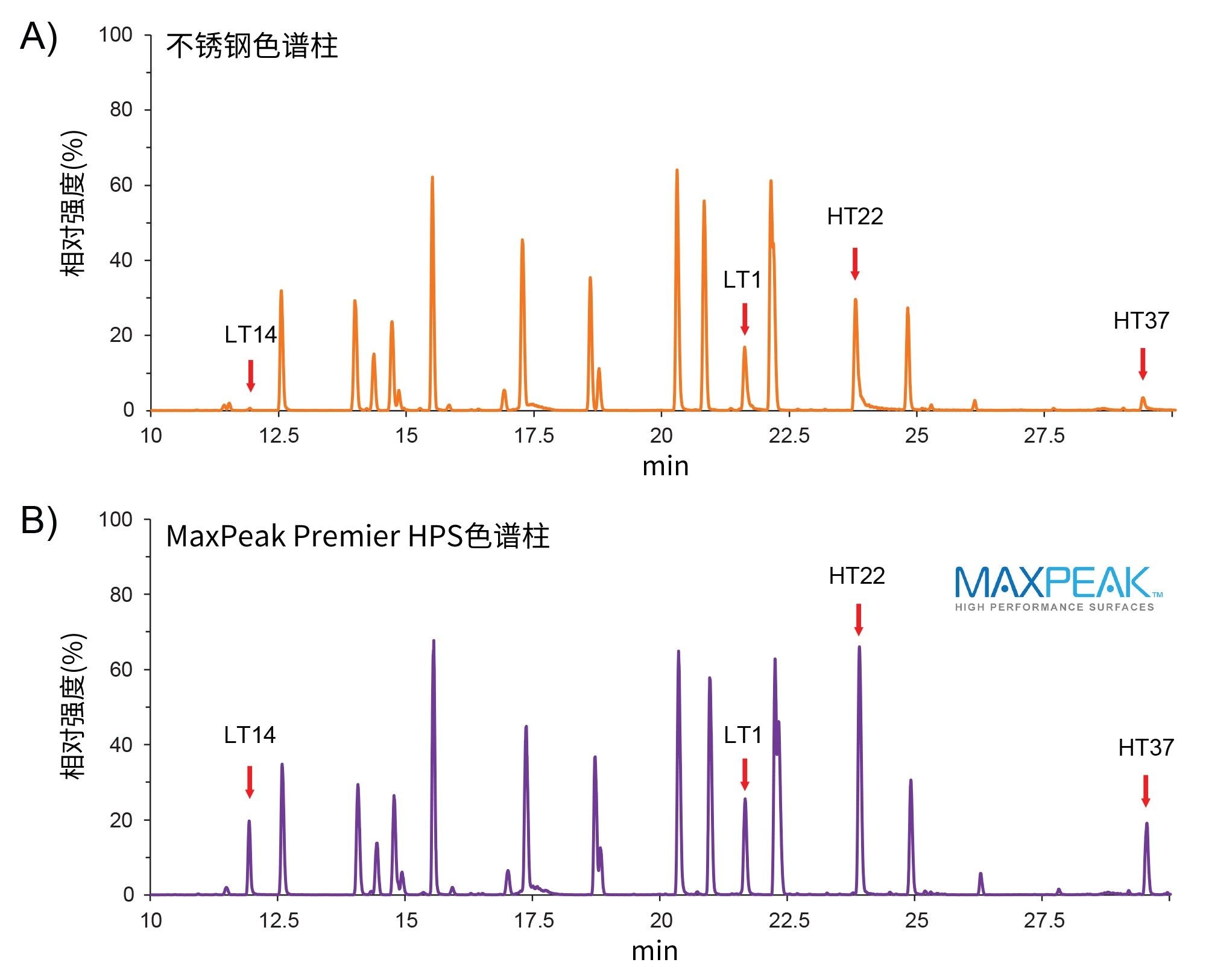  在ACQUITY Premier系统上分离沃特世mAb胰蛋白酶酶解标准品得到的RPLC分离结果