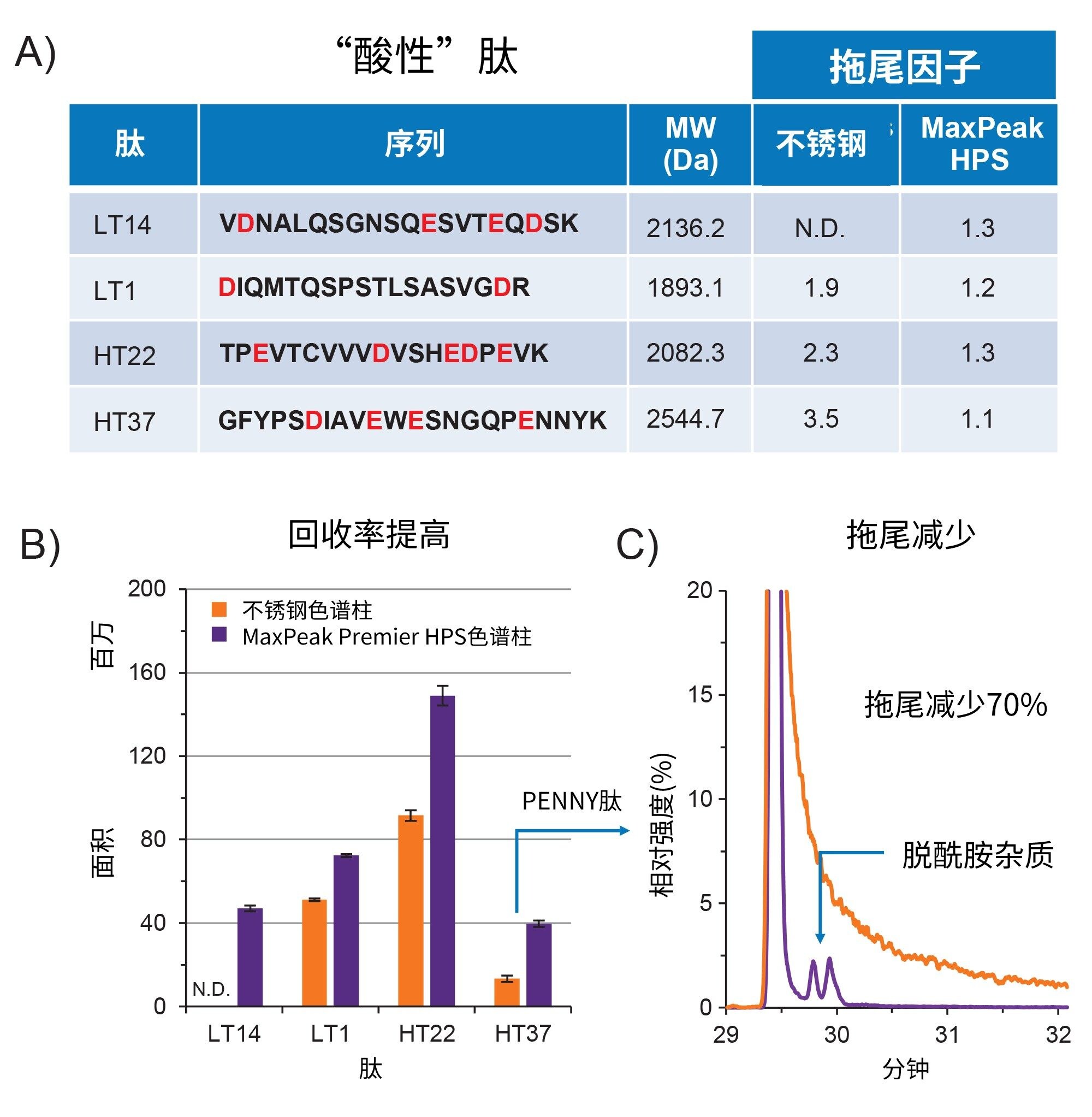包含2-4个酸性氨基酸的四种酸性肽