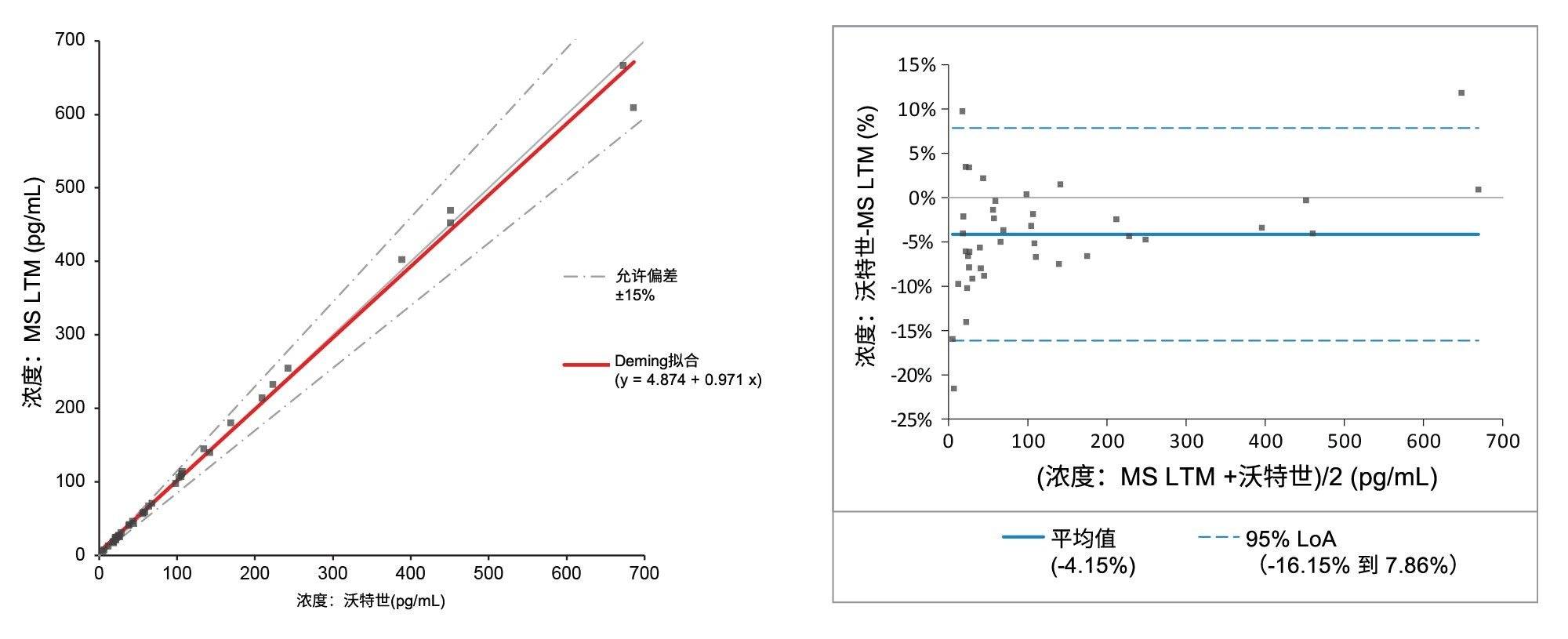 Deming拟合图和Bland Altman图