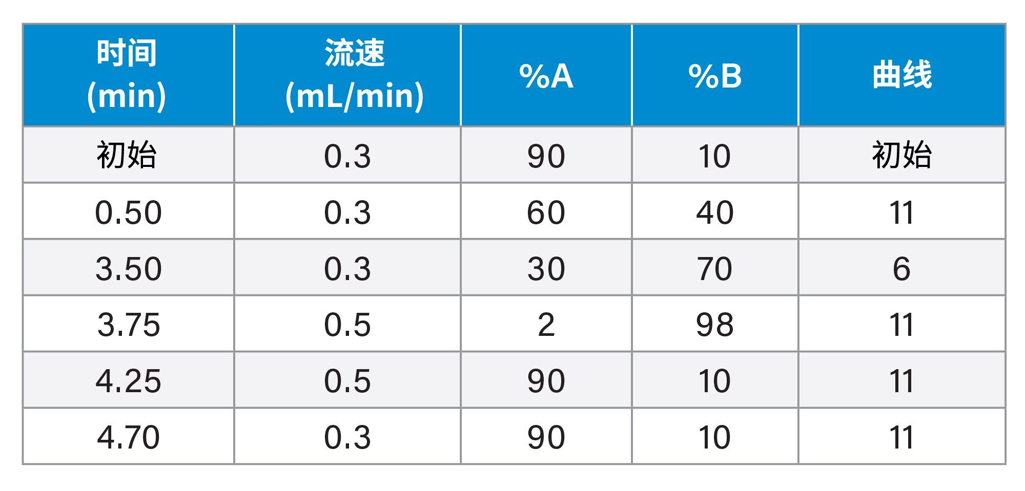 分离E2和E1的梯度表