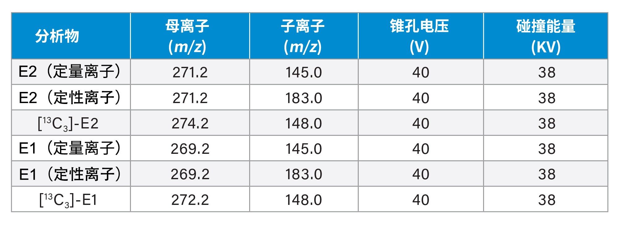 E2和E1定量离子的MRM参数