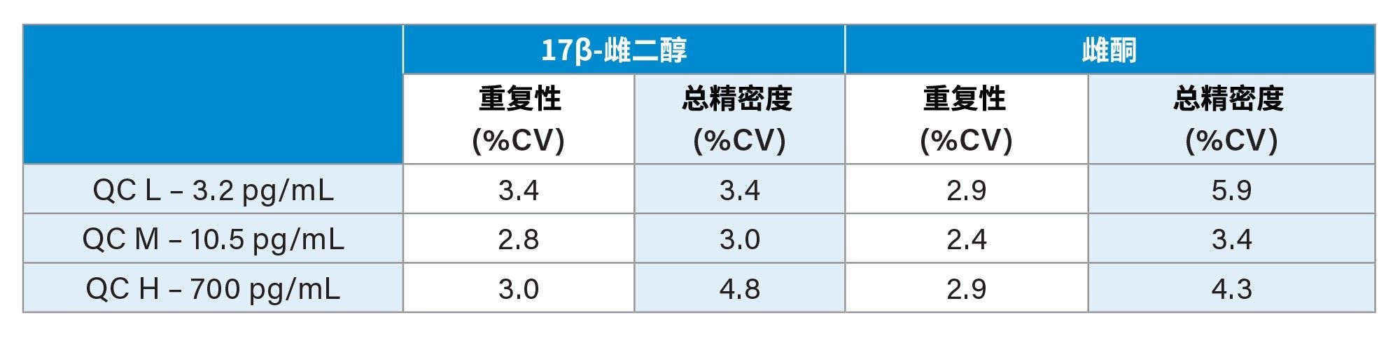  E2和E1精密度性能汇总