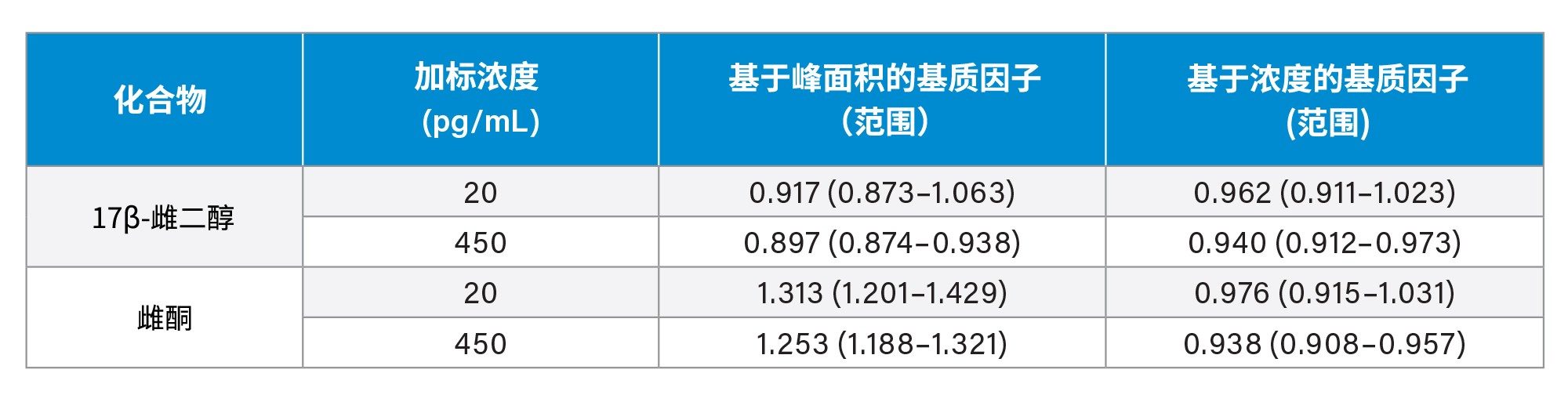 E2和E1的基质因子汇总