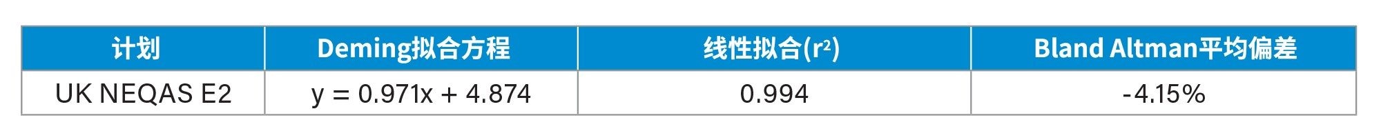 E2的准确度汇总
