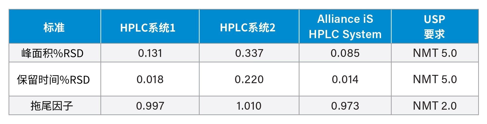 HPLC系统1的系统适应性要求结果