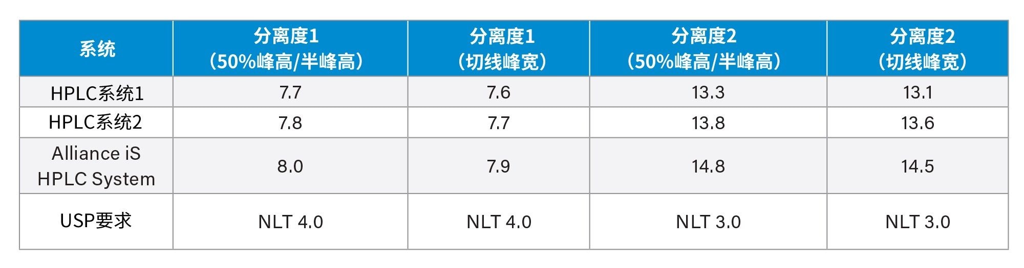 三套HPLC系统的分离度结果