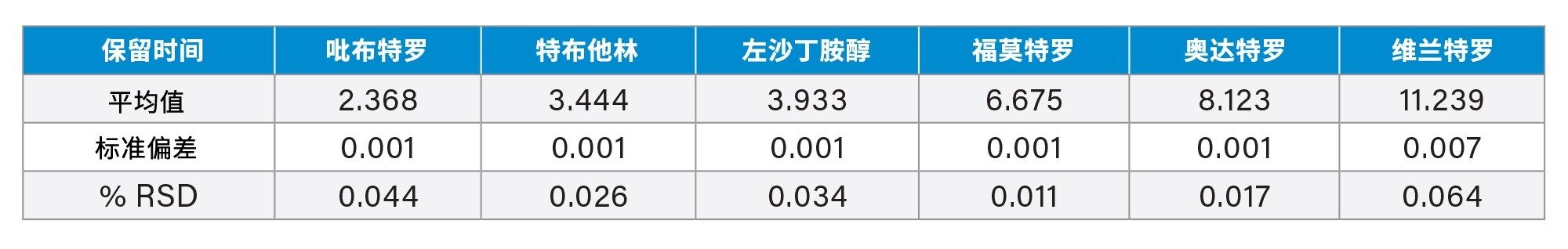 保留时间数据表