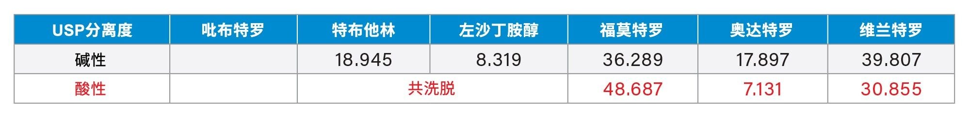 反映分离度改善的详细数据