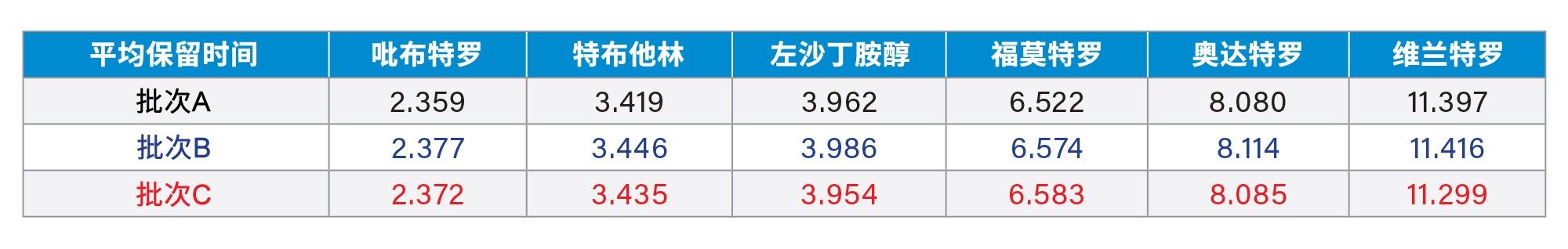 平均保留时间表