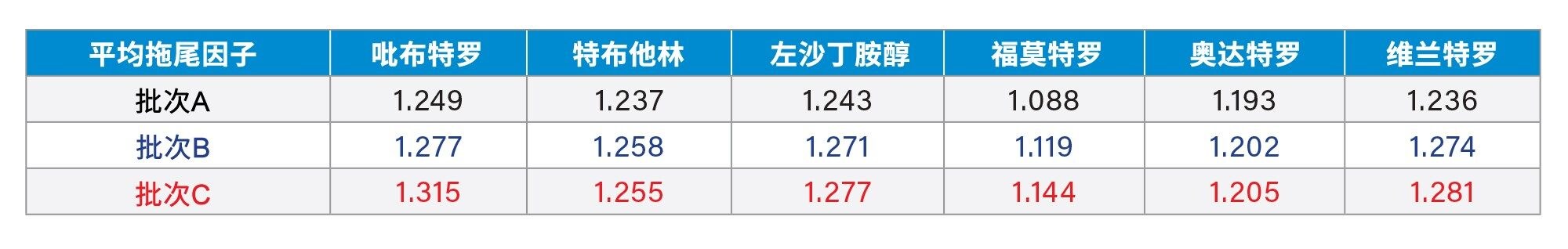 平均拖尾因子表