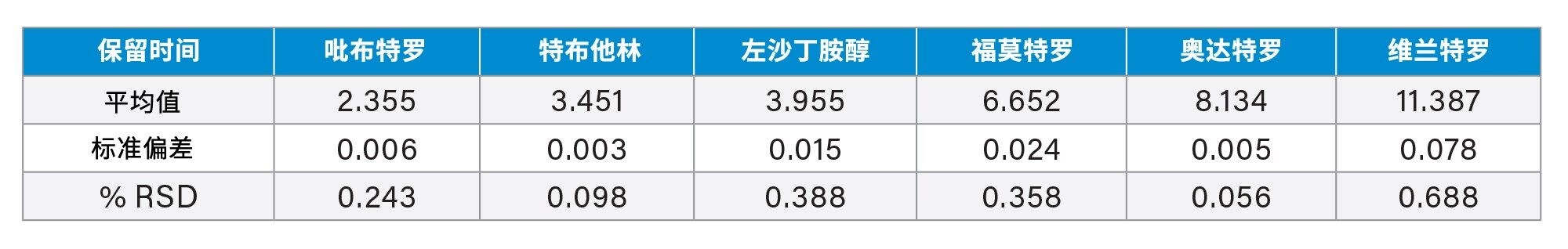 平均数据表