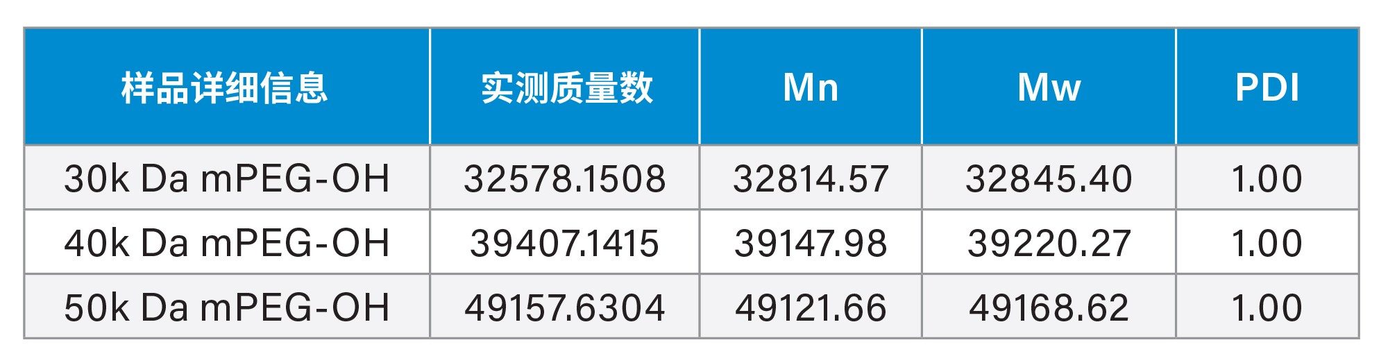 三个样品的Mn、Mw和PDI计算结果
