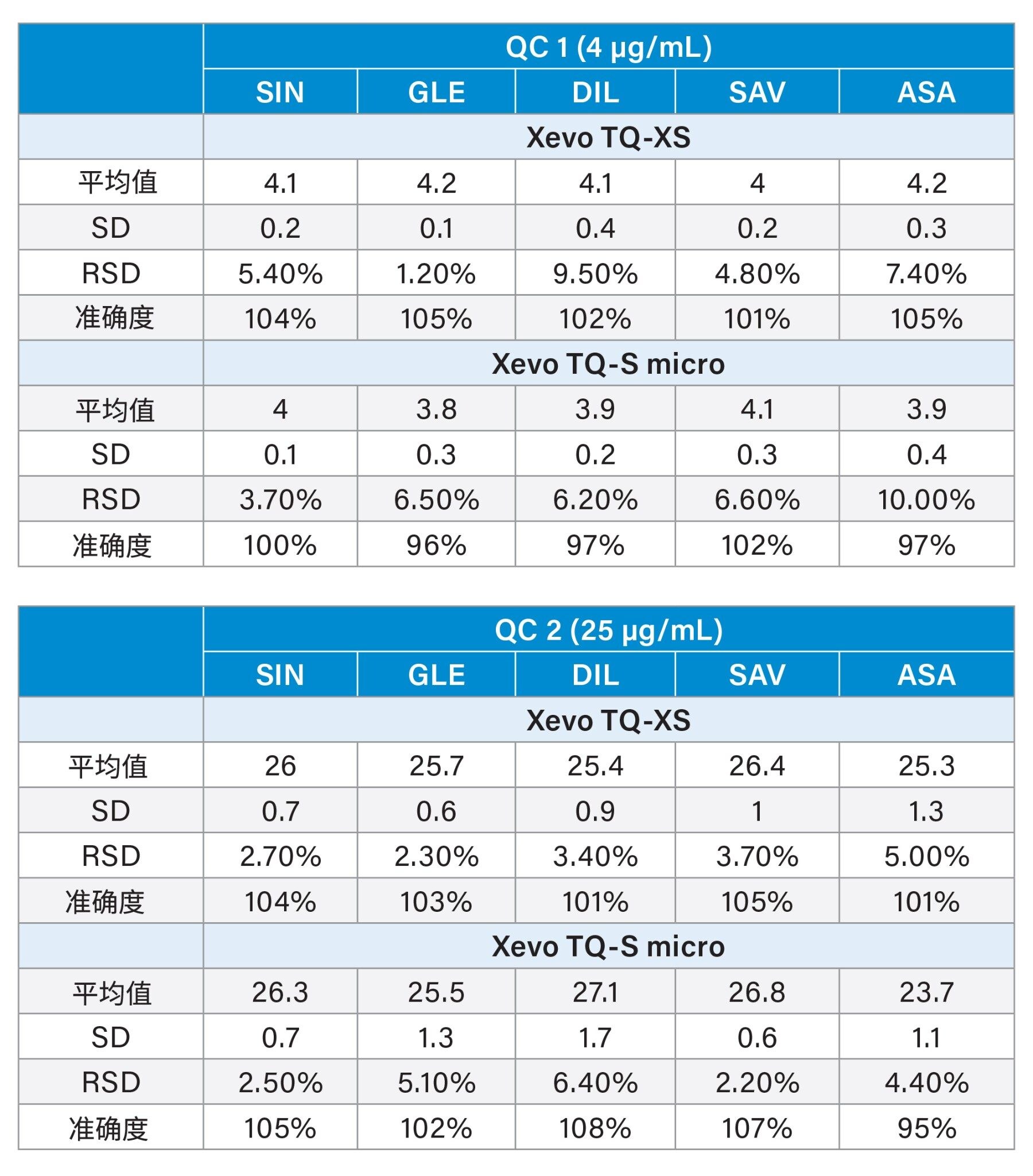 IFX特征性肽段的精密度和准确度