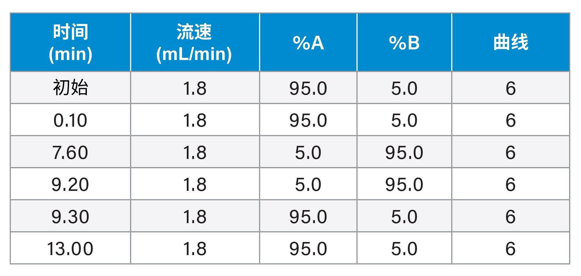 梯度表