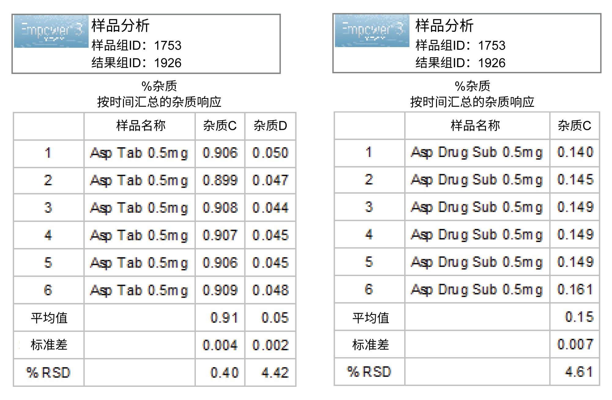 阿司匹林片剂和原料药的相关物质（杂质%）结果。UV检测波长为237 nm
