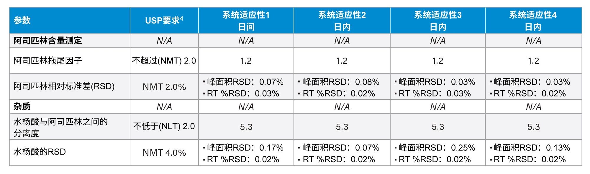 实测日内方法性能与阿司匹林片剂USP专论规定的USP适应性标准