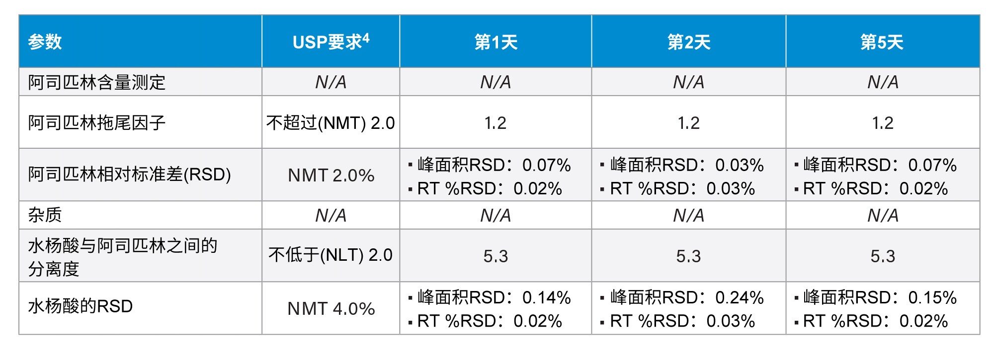  分几天测得的日间方法性能与阿司匹林片剂USP专论规定的USP适应性标准