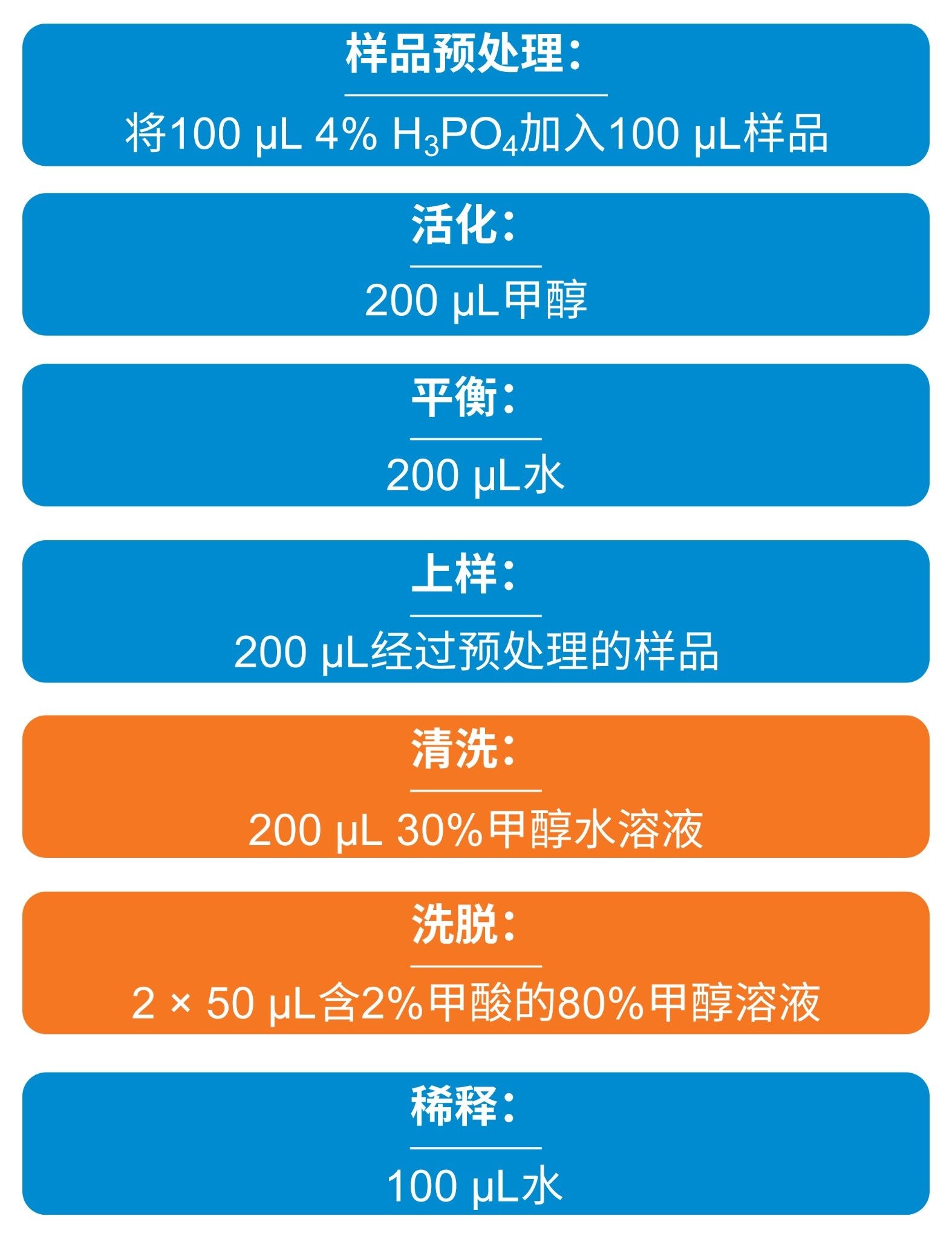 萃取西格列汀和哌柏西利的最终SPE方案