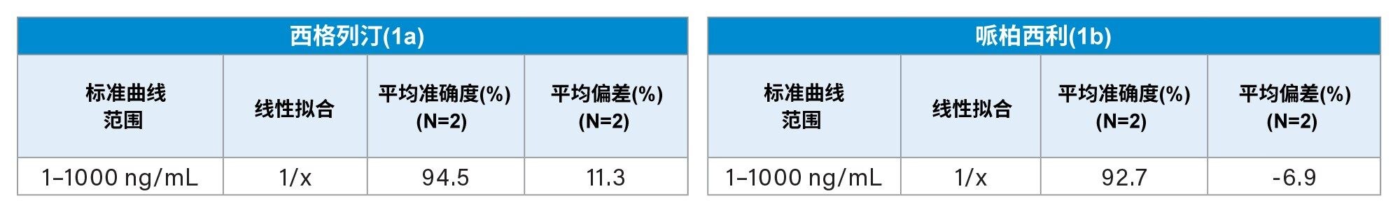 西格列汀的标准曲线统计数据