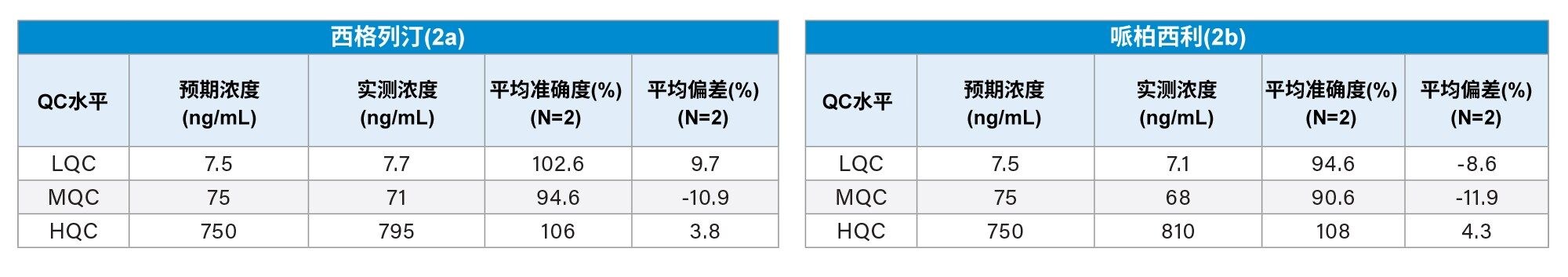 西格列汀的QC统计数据