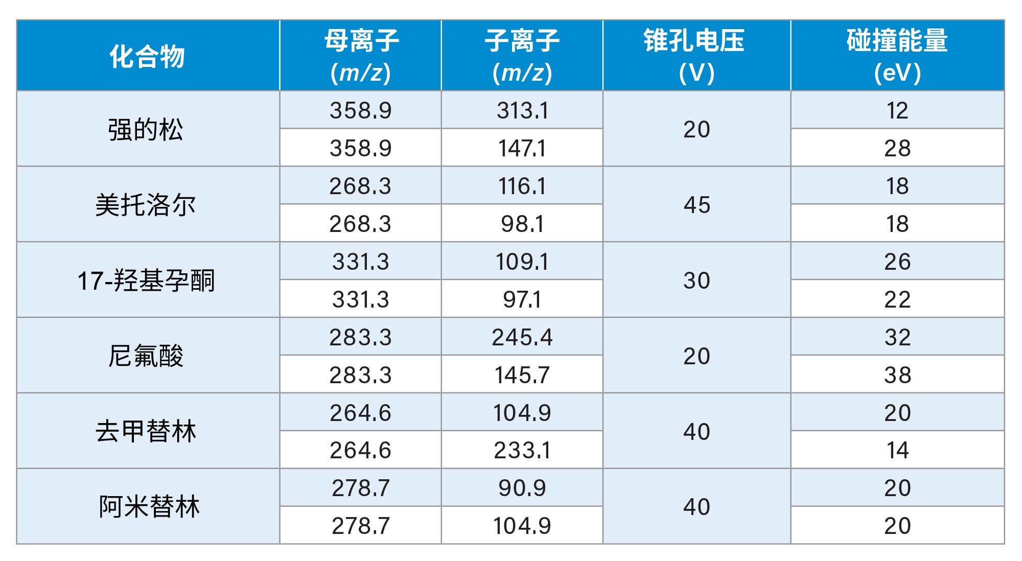 MRM通道