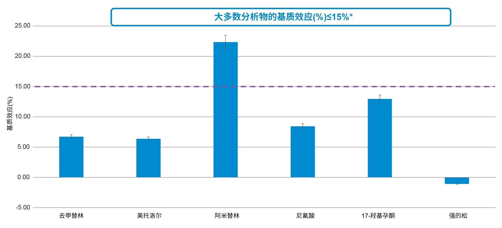 在大鼠血浆中加标分析物组并使用最终SPE方案萃取后测得的基质效应(%)