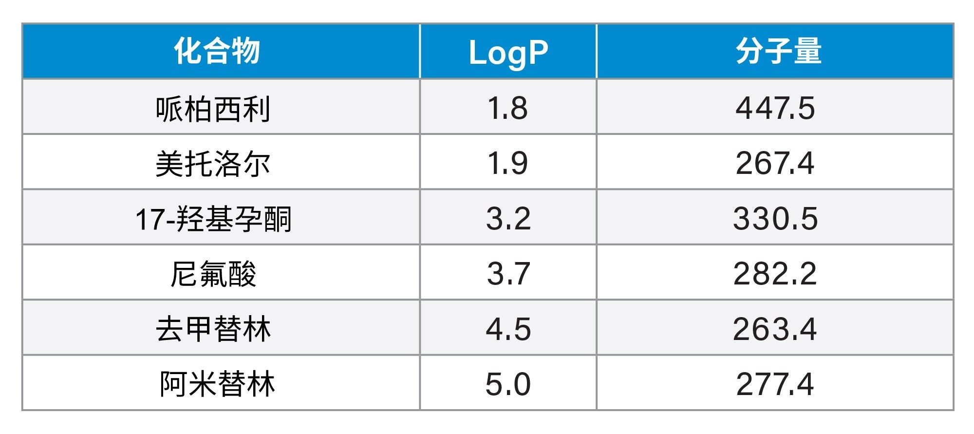 本研究使用的小分子药物分析物组