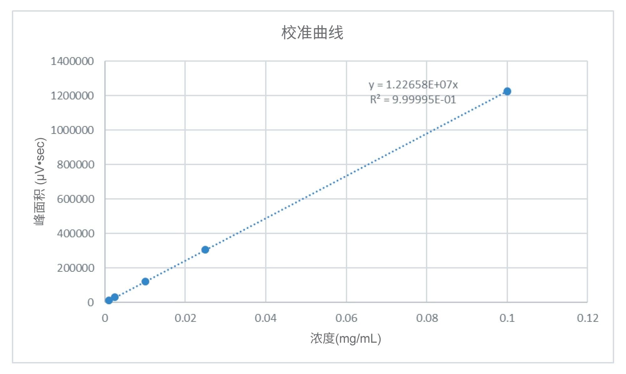 褪黑素的校准曲线