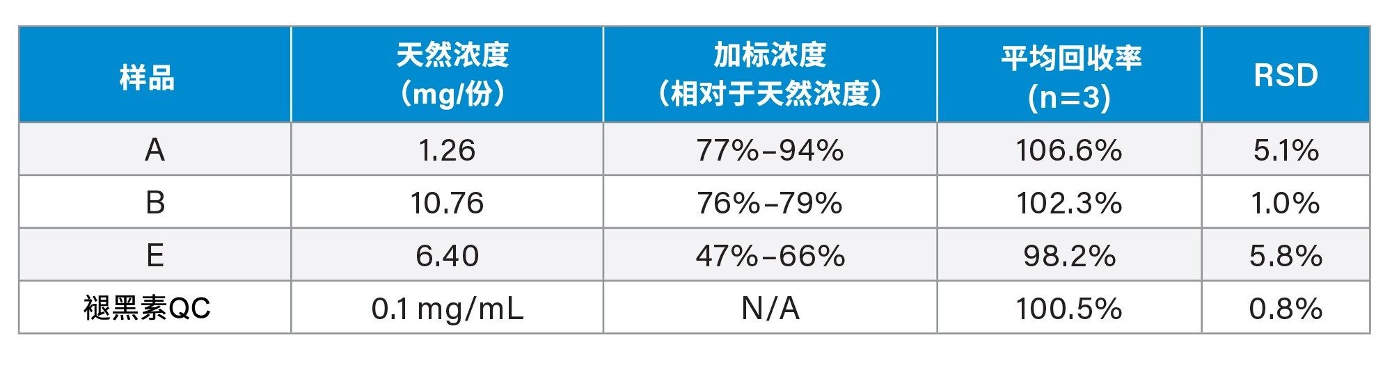 准确度和重复性