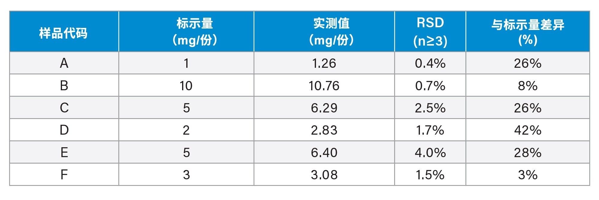 样品分析结果