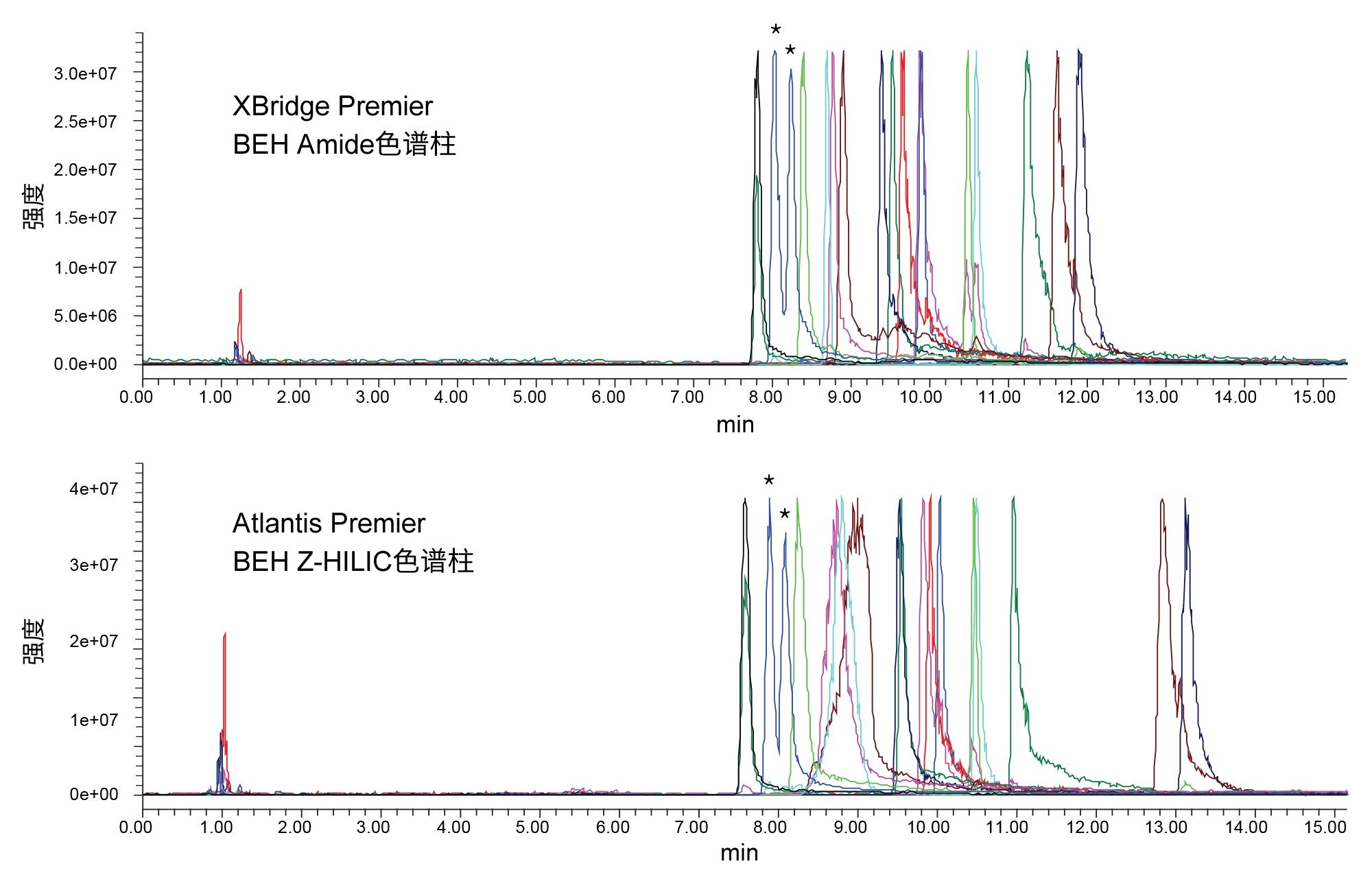 使用10 mM乙酸铵(pH 9.0)流动相在指定色谱柱上采集到的16幅EIC的叠加图