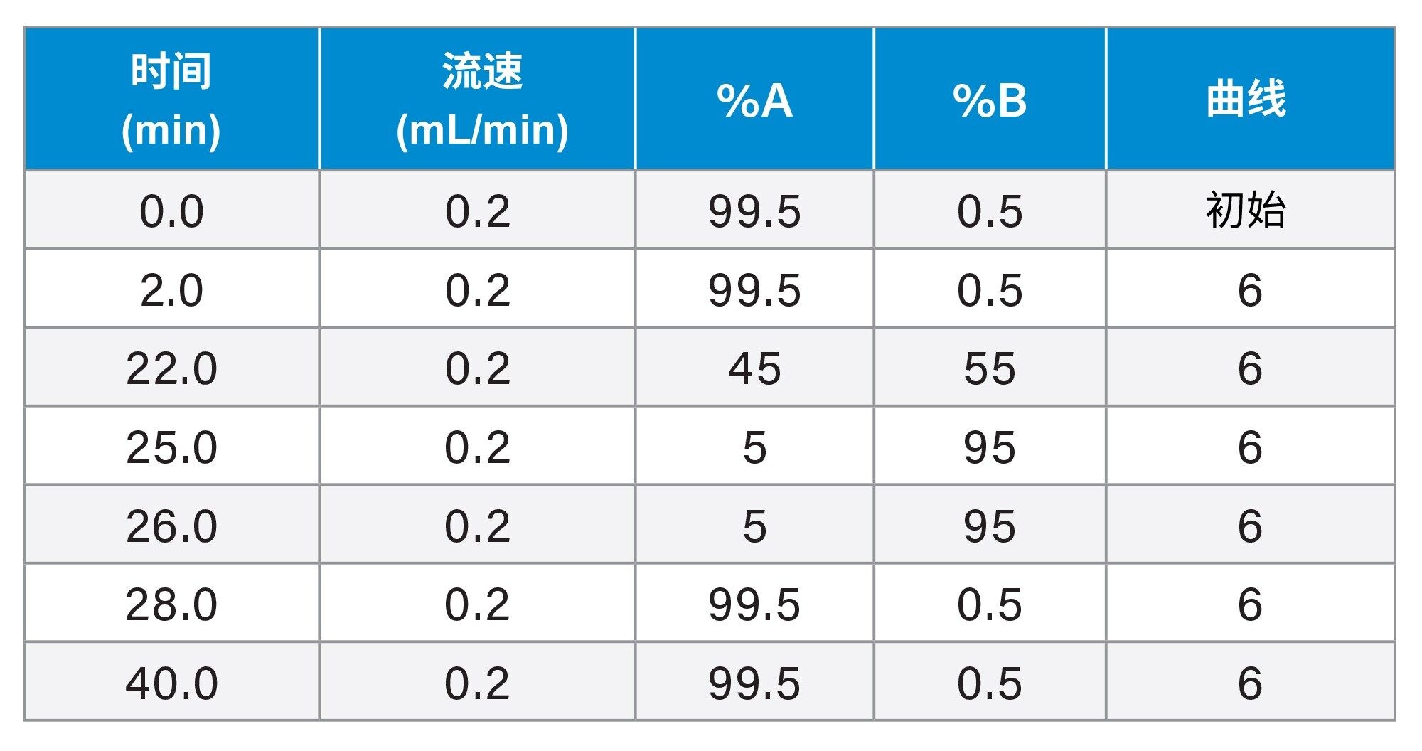 分析MassPREP肽混标的梯度表，流动相pH 2.7*