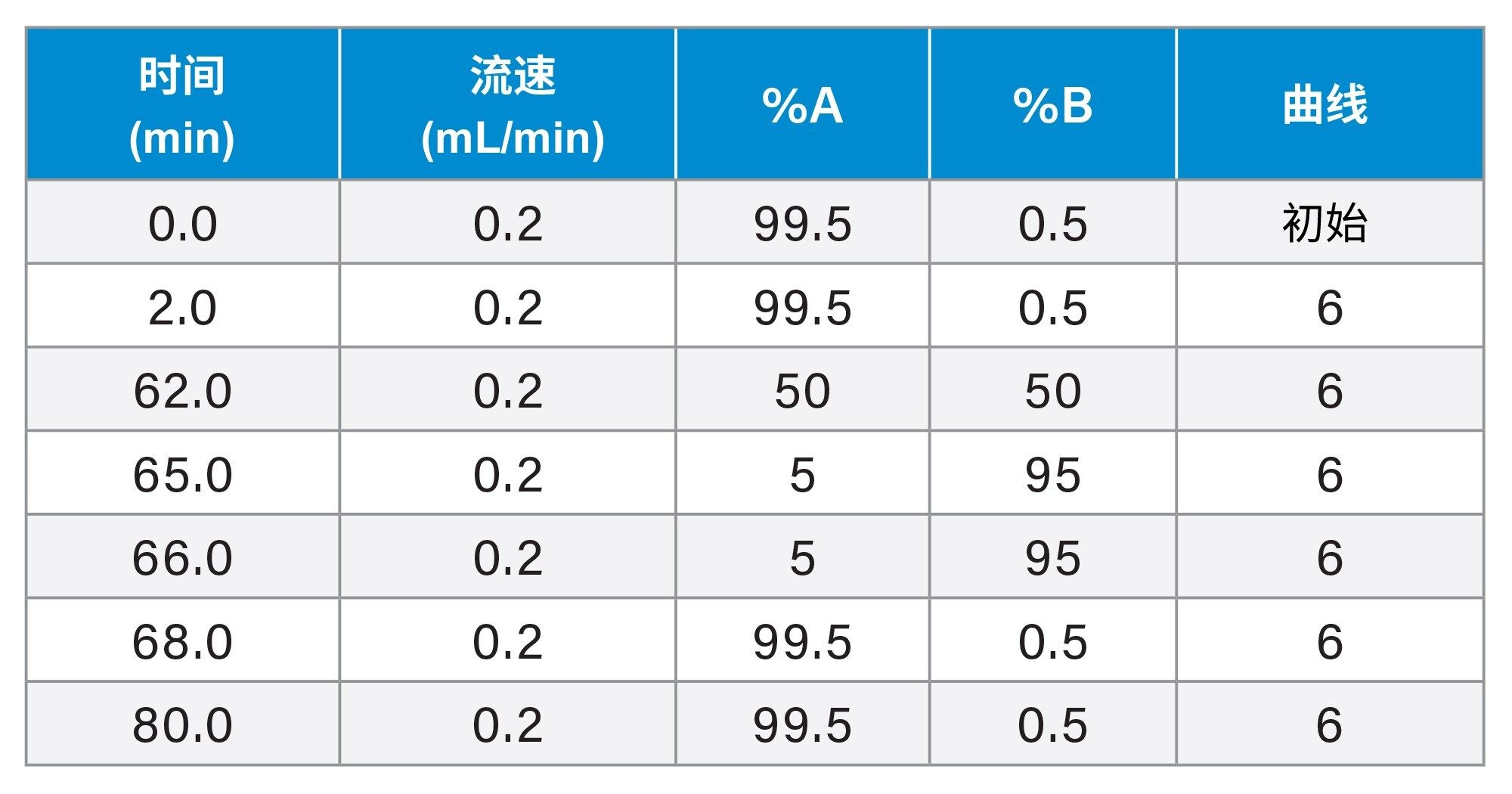 使用pH 3.1至pH 9.2的流动相时，由于流动相B中含有80% ACN，采用流动相B从0.6%变为68.8%的梯度