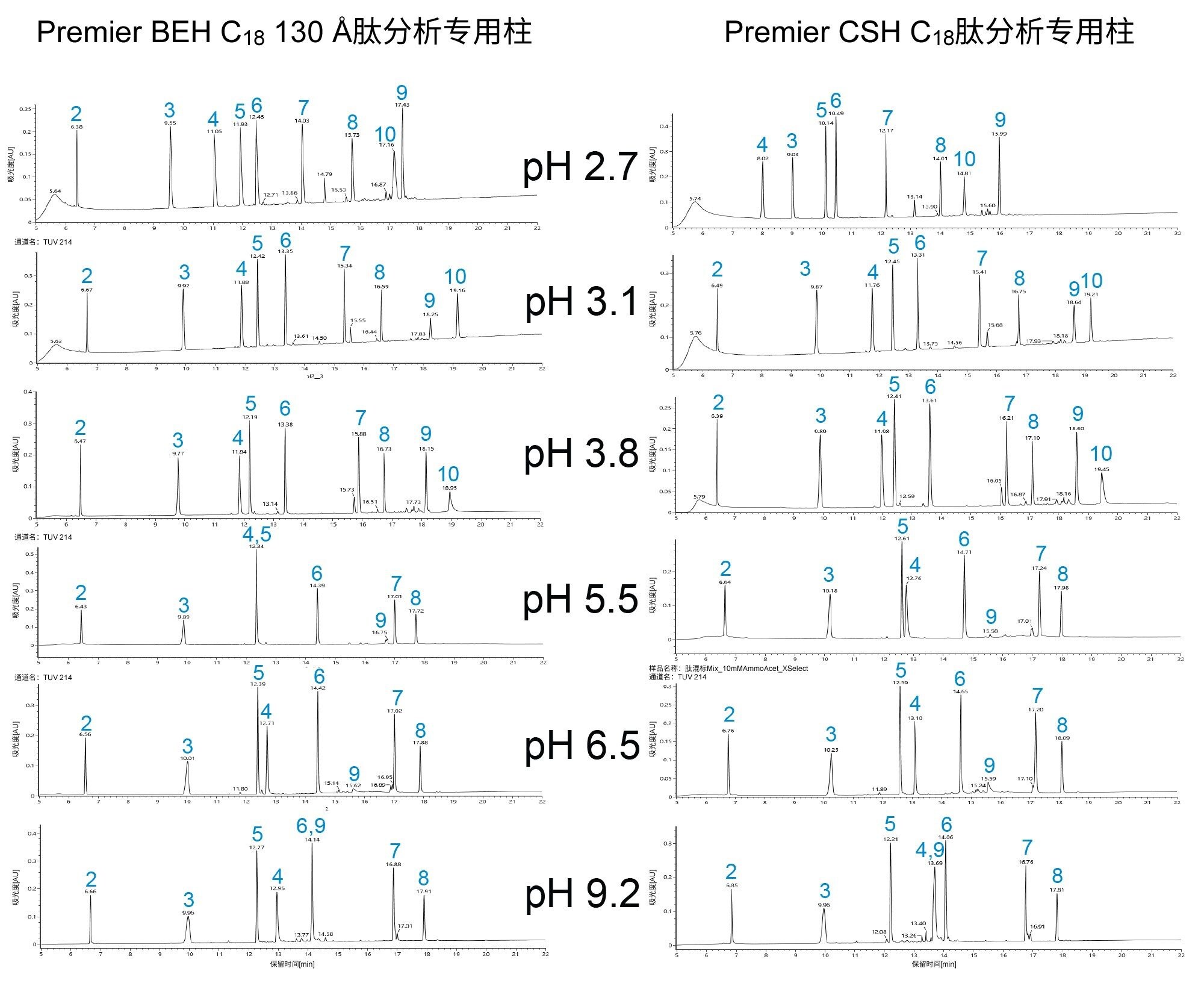 使用两根Premier C18肽分析专用柱在不同流动相pH条件下分离肽混标获得的UV谱图