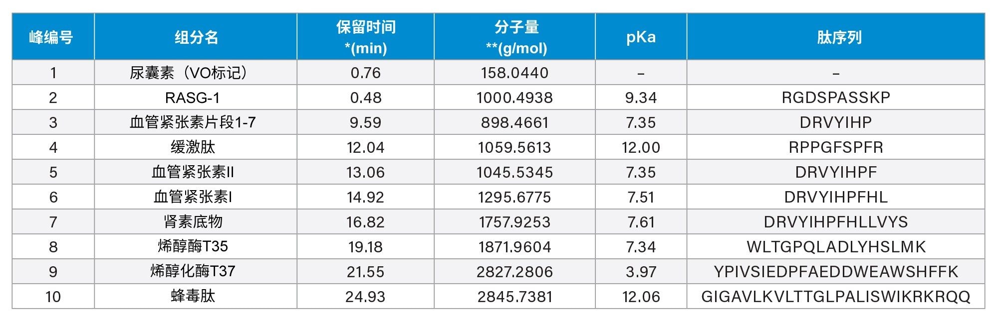 使用乙腈浓度递增的梯度在不同pH条件下分离的肽（MassPREP肽混标，P/N：186002338）列表