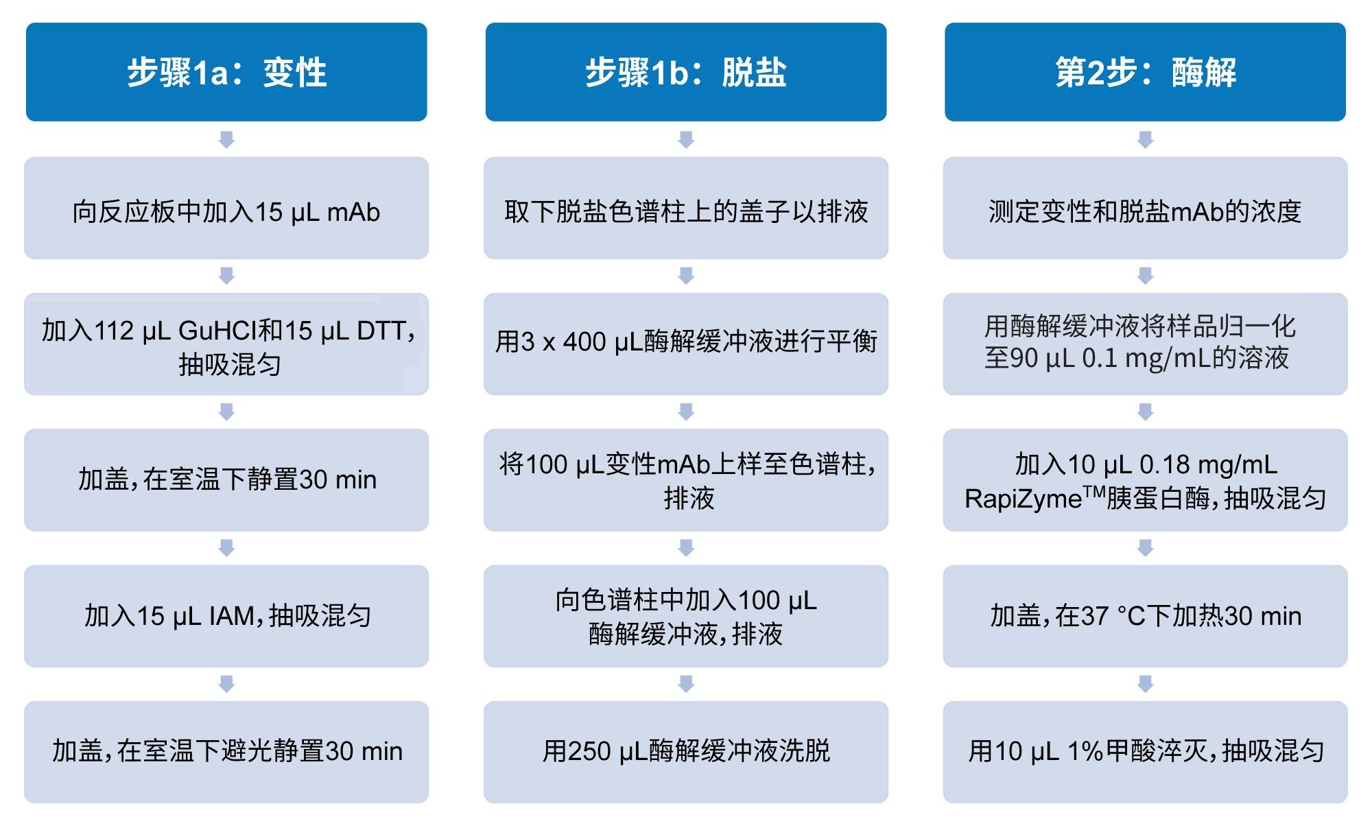 PeptideWorks样品前处理工作流程图