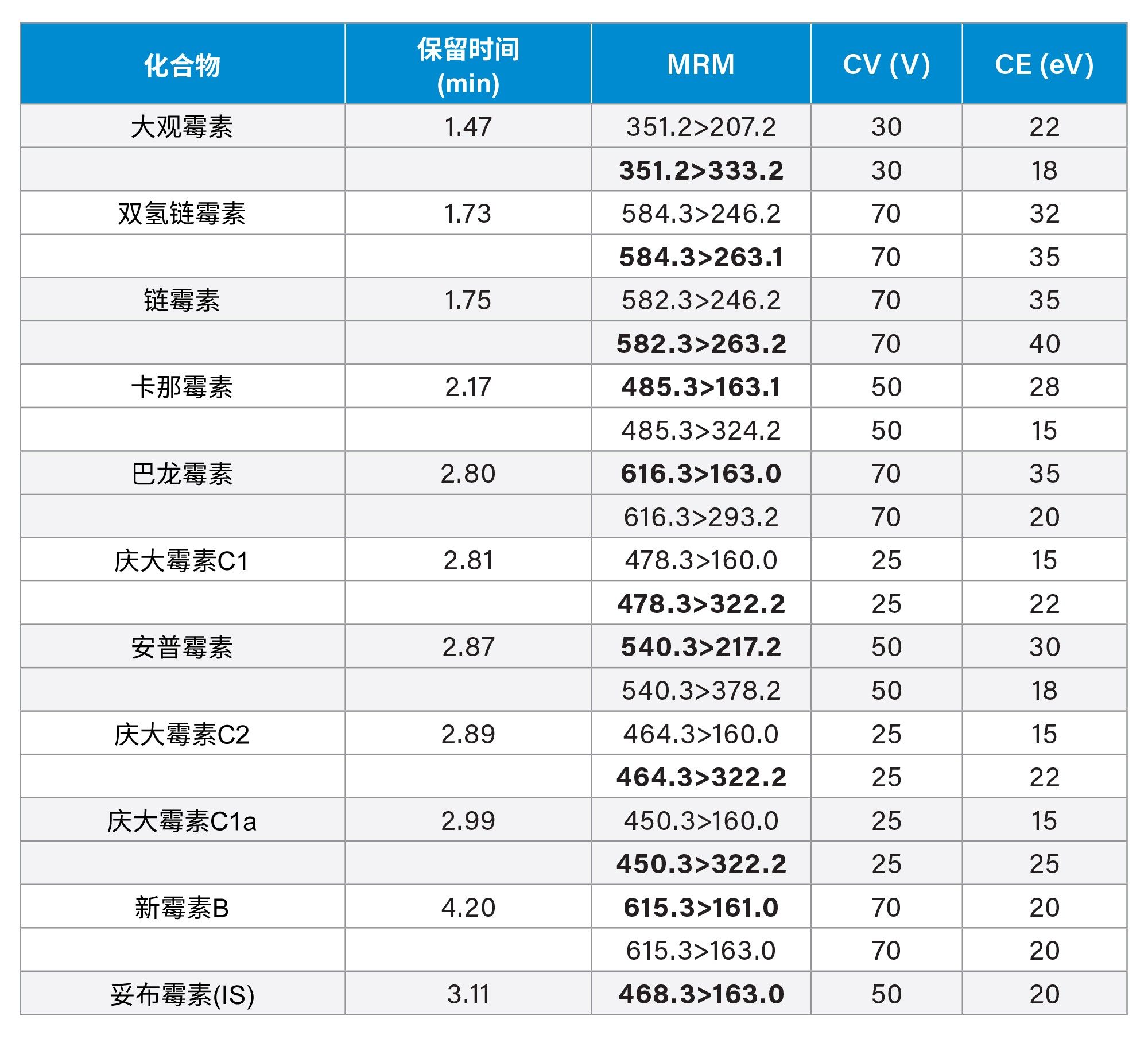 AMG的MRM参数