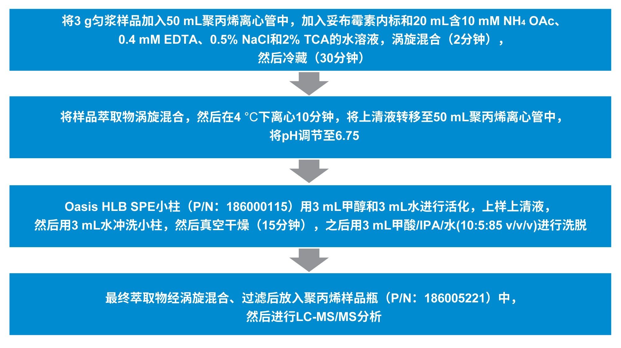 牛奶、鸡蛋和蜂蜜中氨基糖苷类抗生素的样品萃取和纯化过程概述