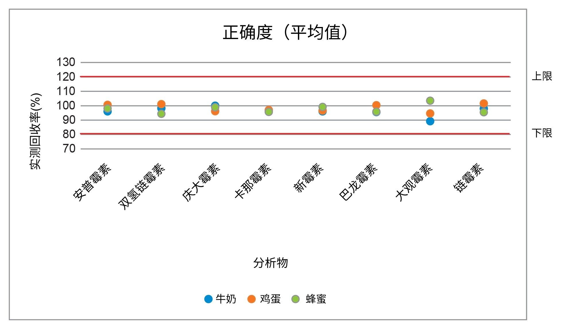 牛奶、鸡蛋和蜂蜜分析的正确度平均值（实测回收率）汇总