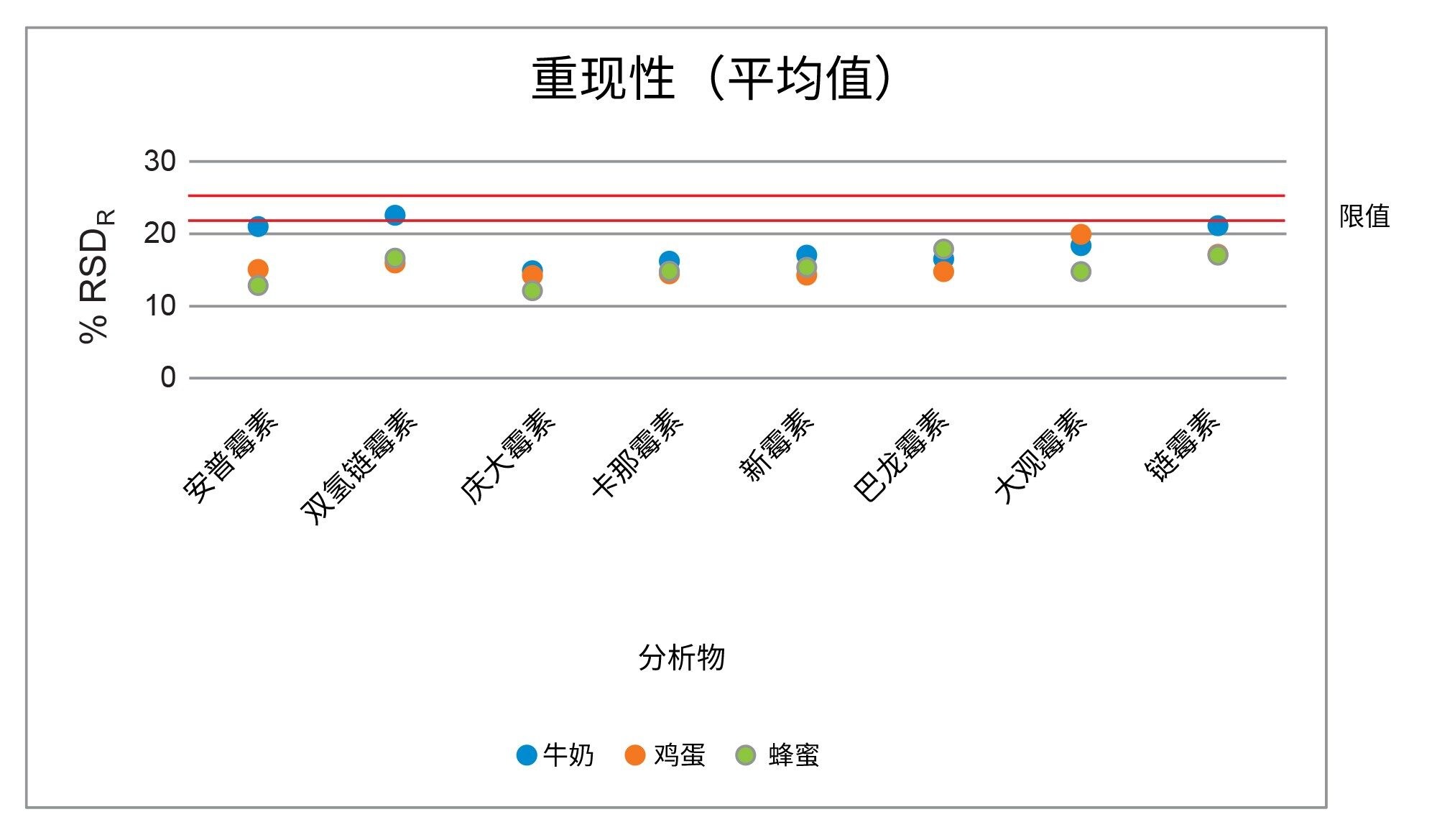 牛奶、鸡蛋和蜂蜜分析的重现性平均值汇总