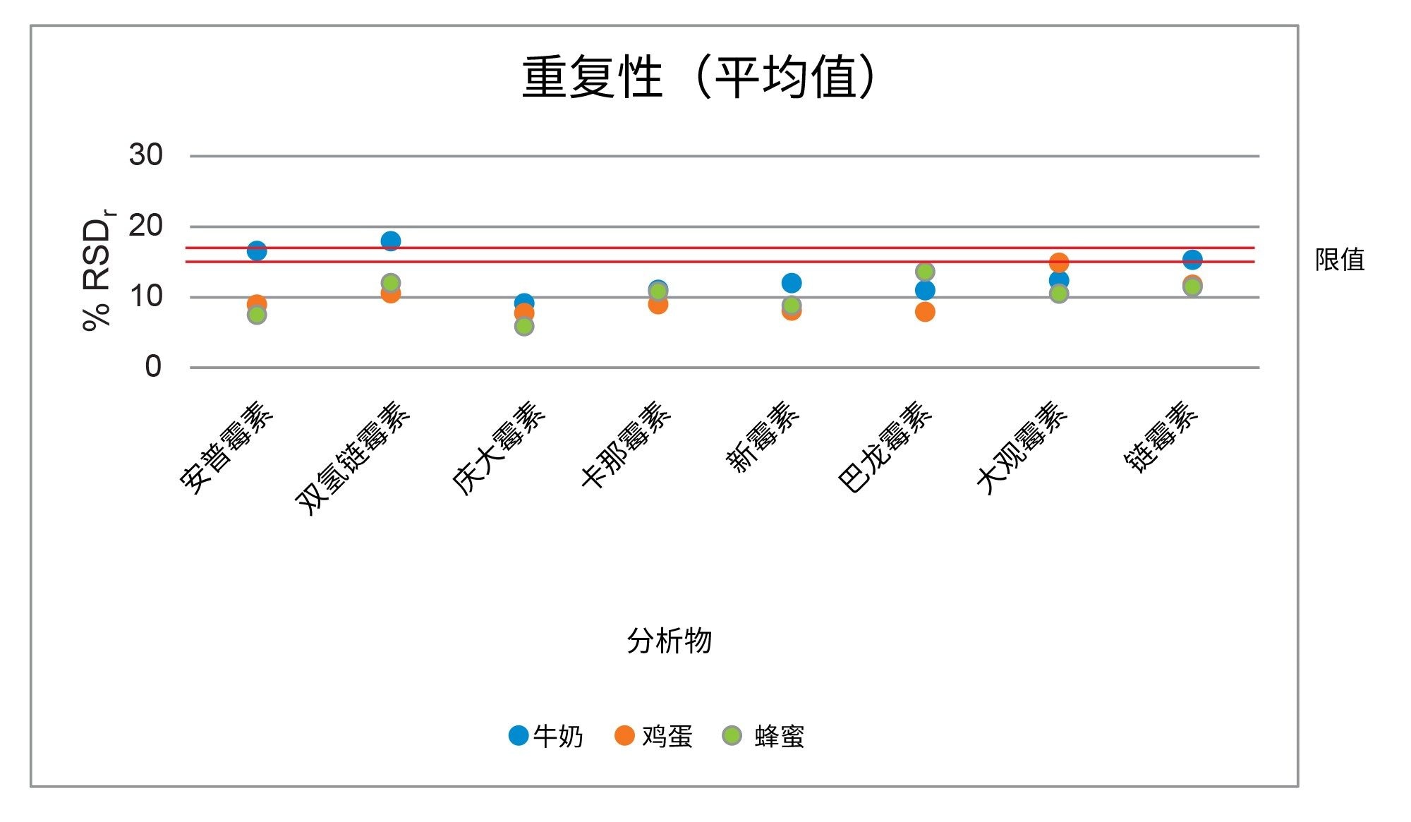 牛奶、鸡蛋和蜂蜜分析的重复性平均值汇总