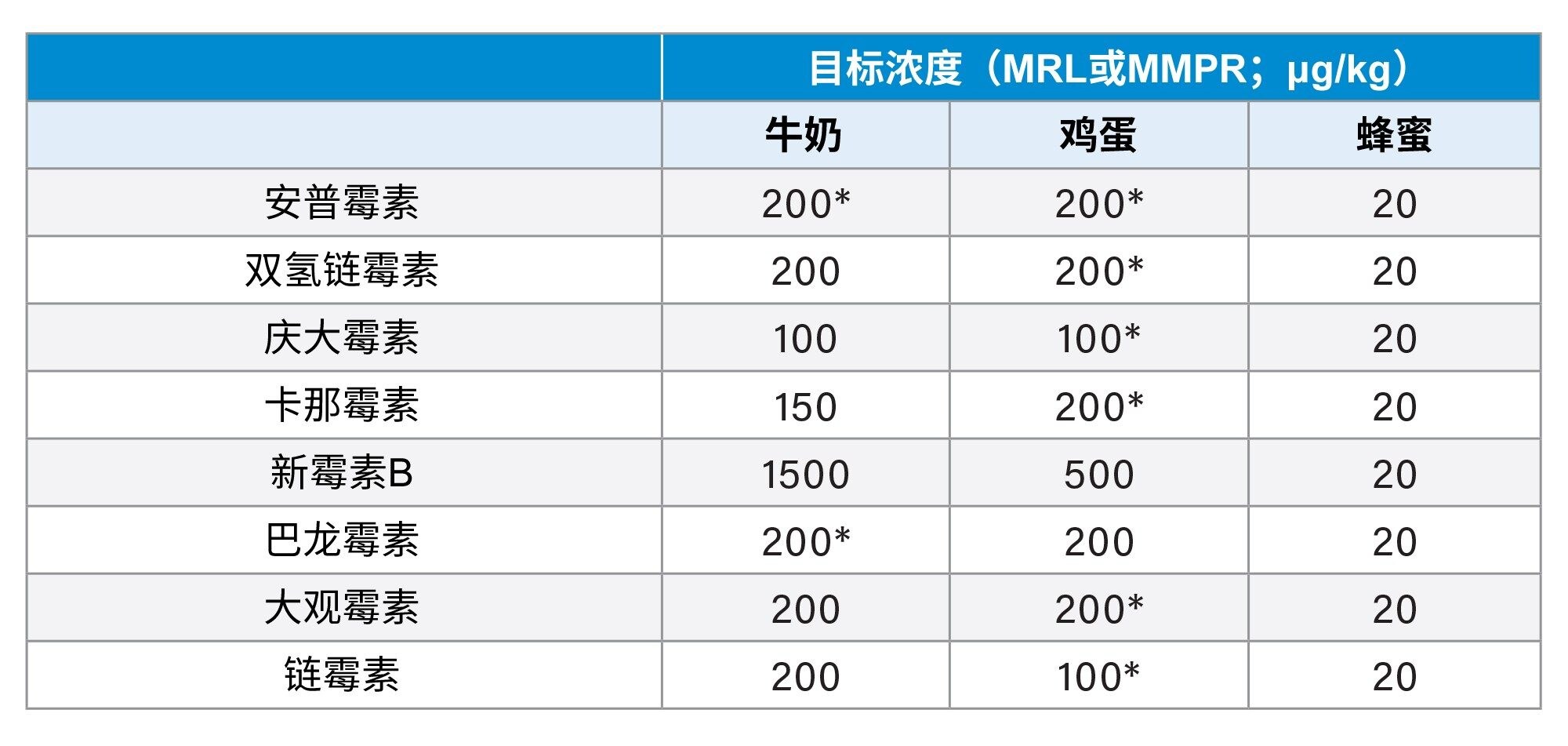 目标浓度（MRL和MMPR[蜂蜜]，µg/kg）