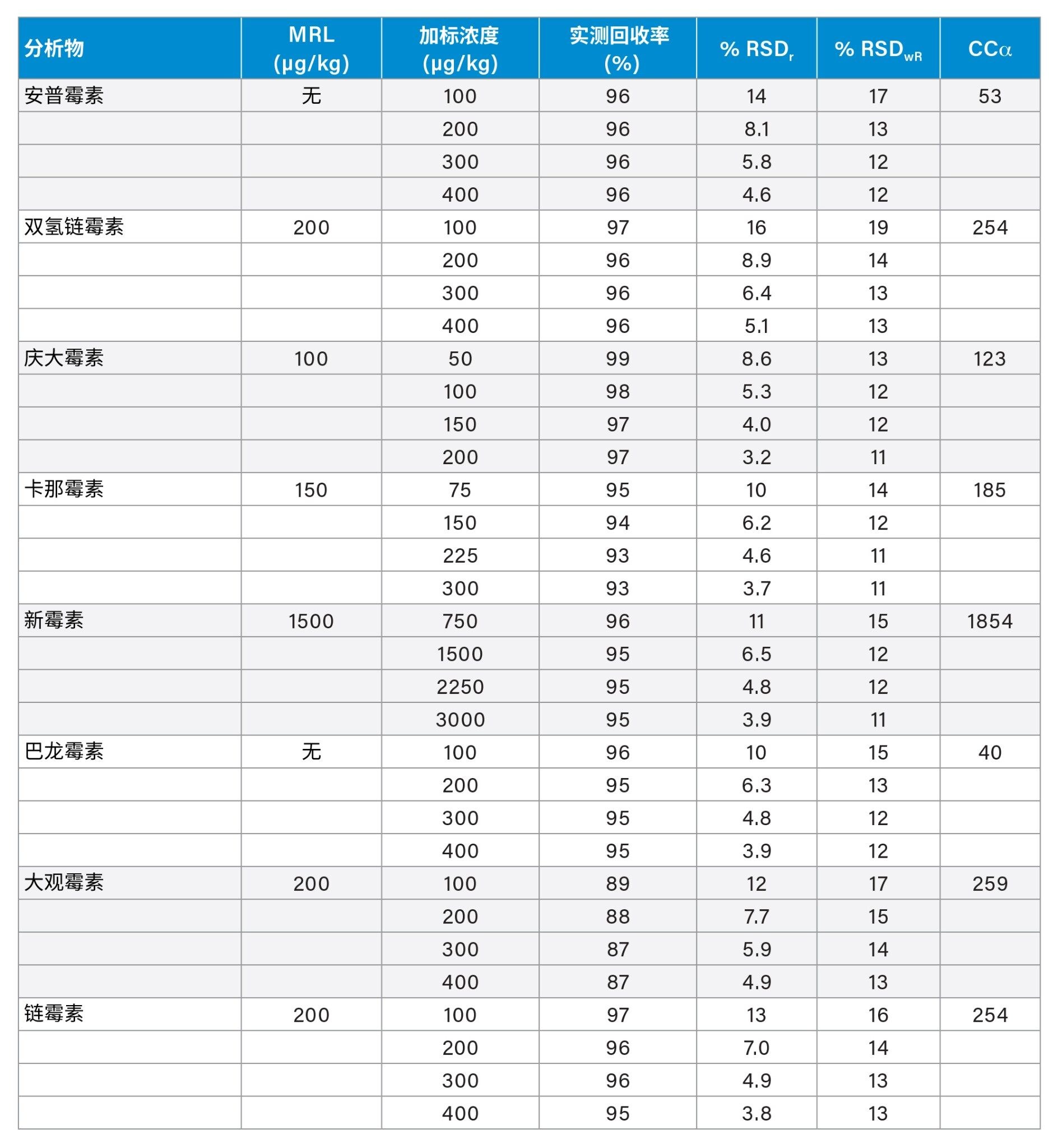 牛奶分析计算出的关键验证参数汇总