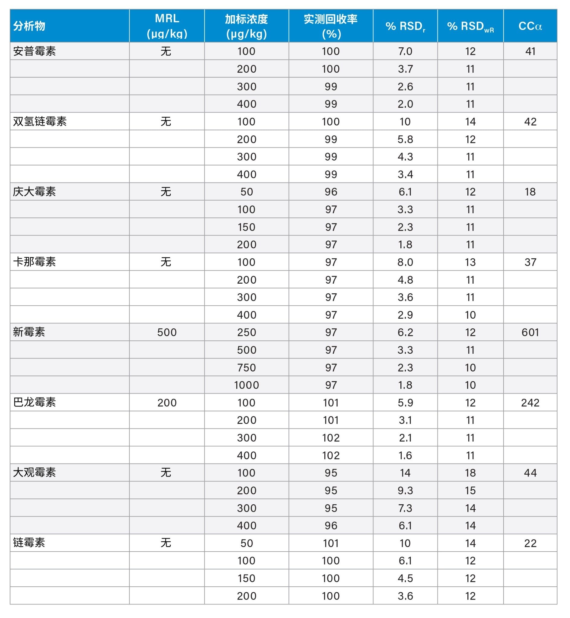 鸡蛋分析计算出的关键验证参数汇总