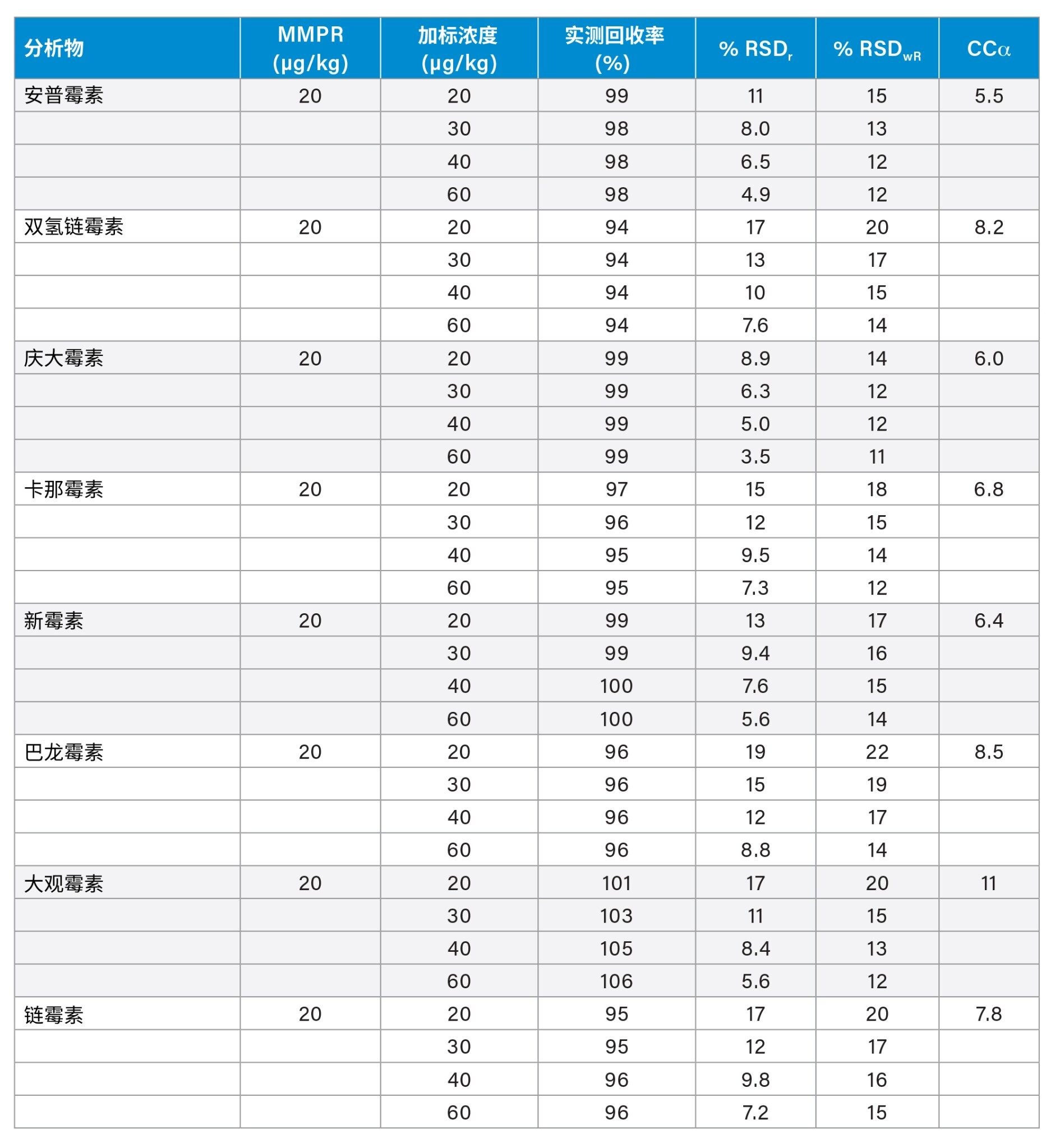 蜂蜜分析计算出的关键验证参数汇总