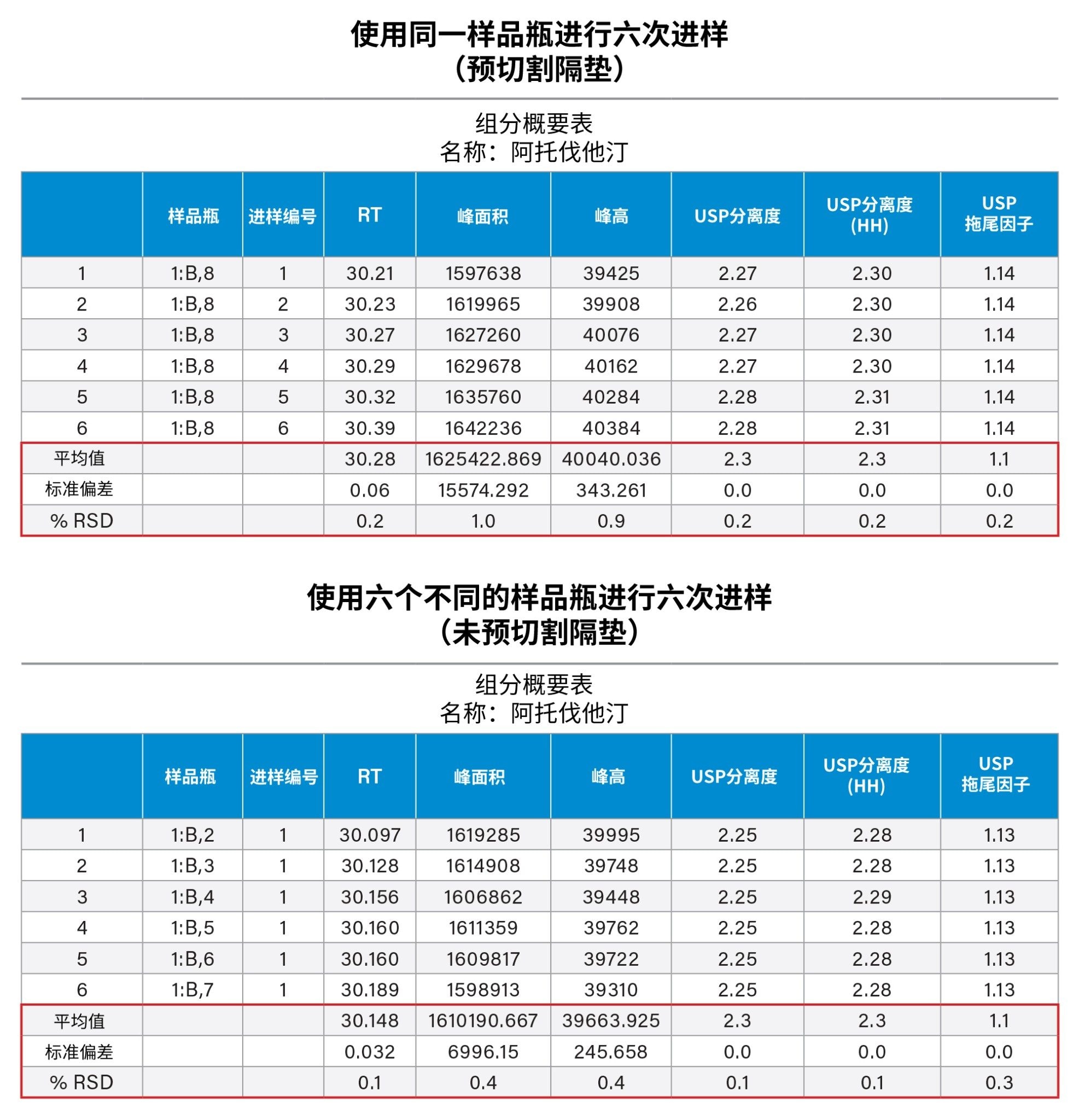 阿托伐他汀标准品六次重复进样的数据