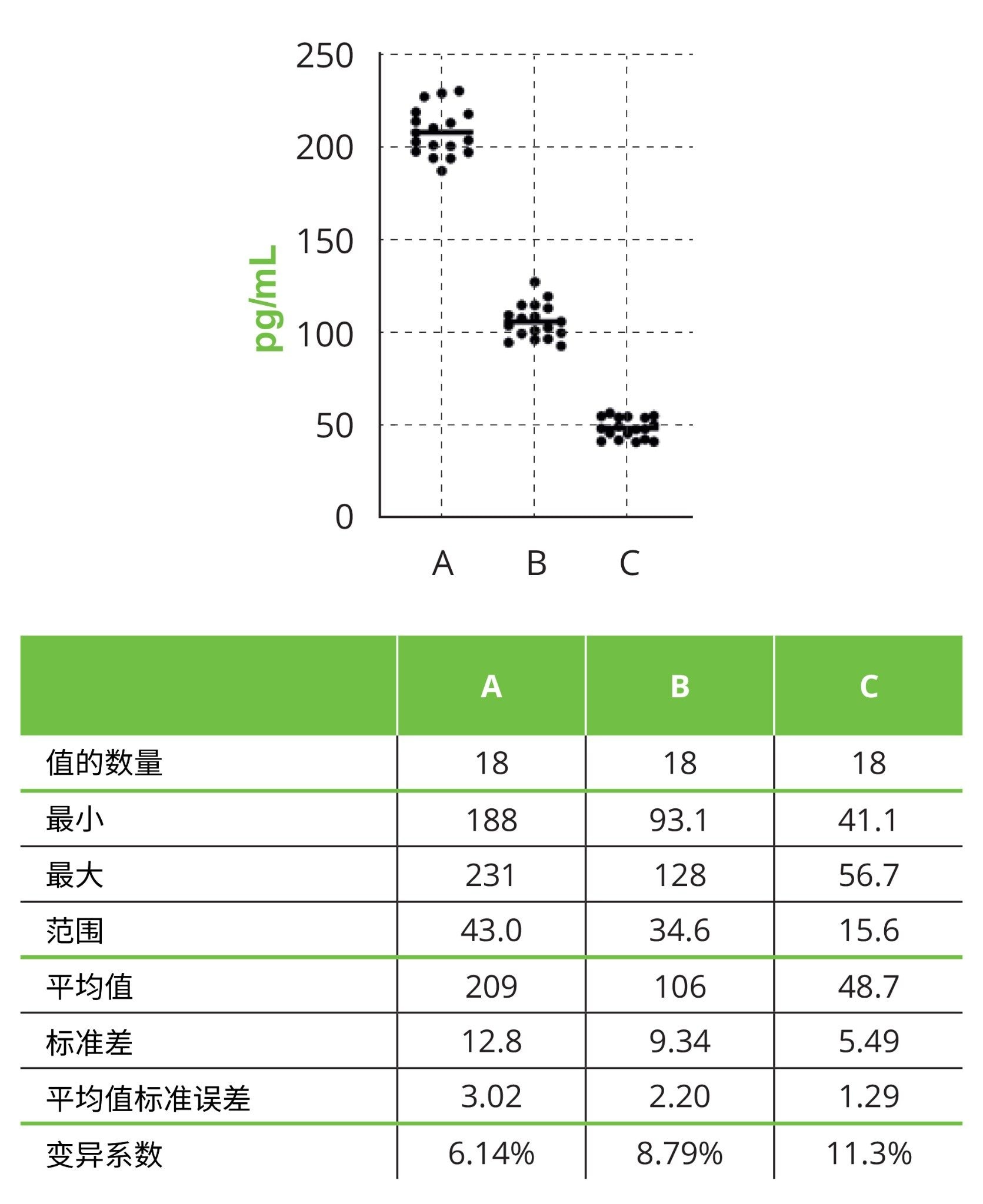 上面的散点图包含每个样品的18个数据点,每组数据点中的直线代表平均值