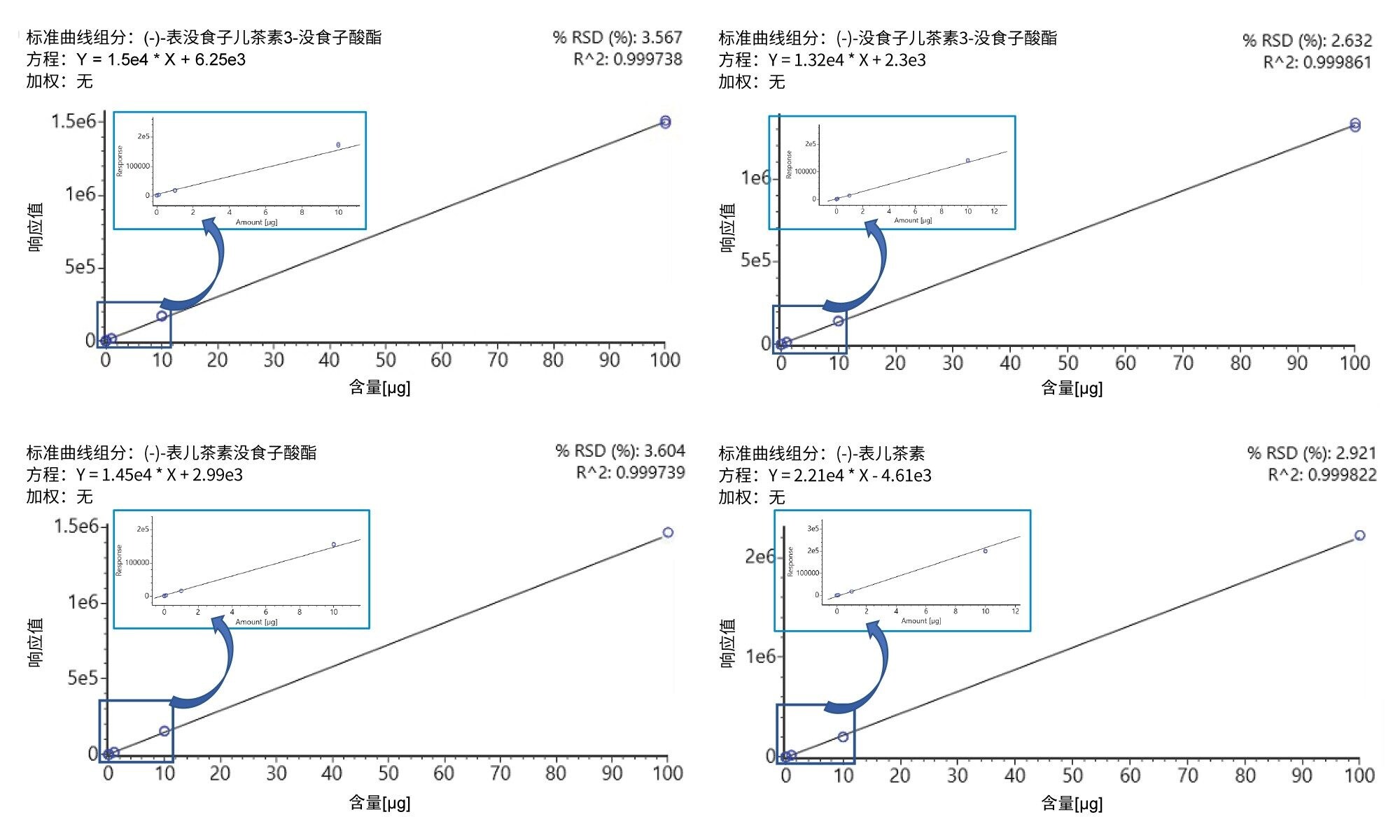 四种绿茶活性成分的浓度曲线
